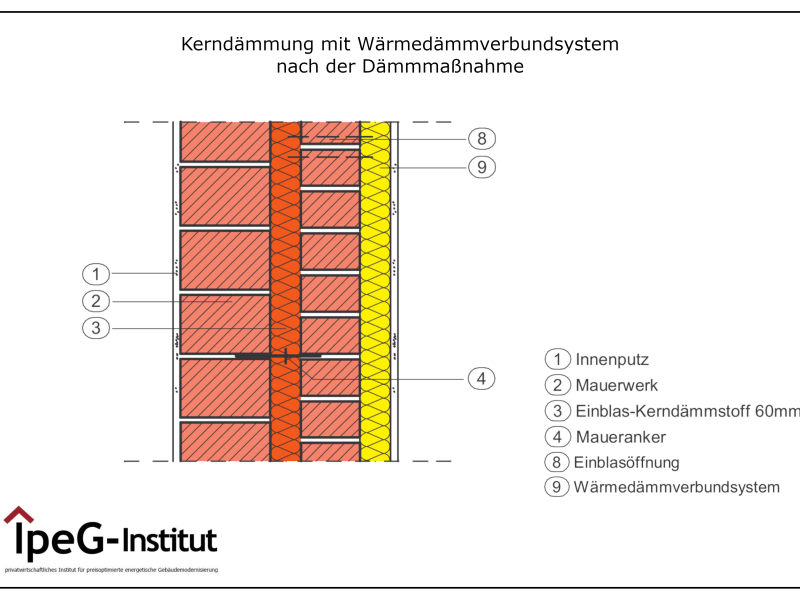 Kerndämmung WDVS