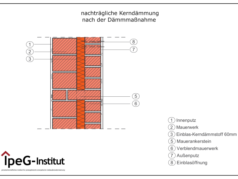 Kerndämmung